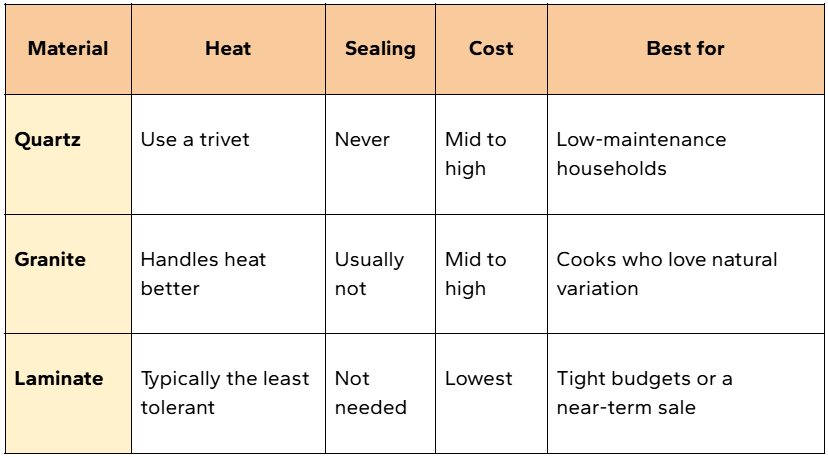 Comparison table describing differences between quartz, granite, and laminate countertops